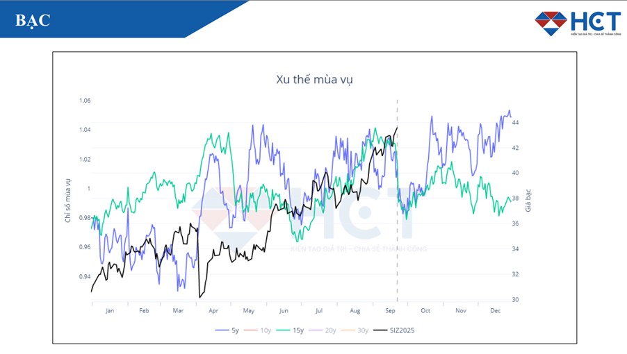 Giá Bạc Tăng Vọt Lên 44 USD/ounce: Đà Tăng Có Thể Mở Rộng Lên 47–48 USD Trong Quý IV/2025