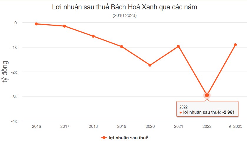 Sau gần một thập kỷ kiên trì, Bách Hóa Xanh đang trở thành một cực tăng trưởng mới của MWG như thế nào?