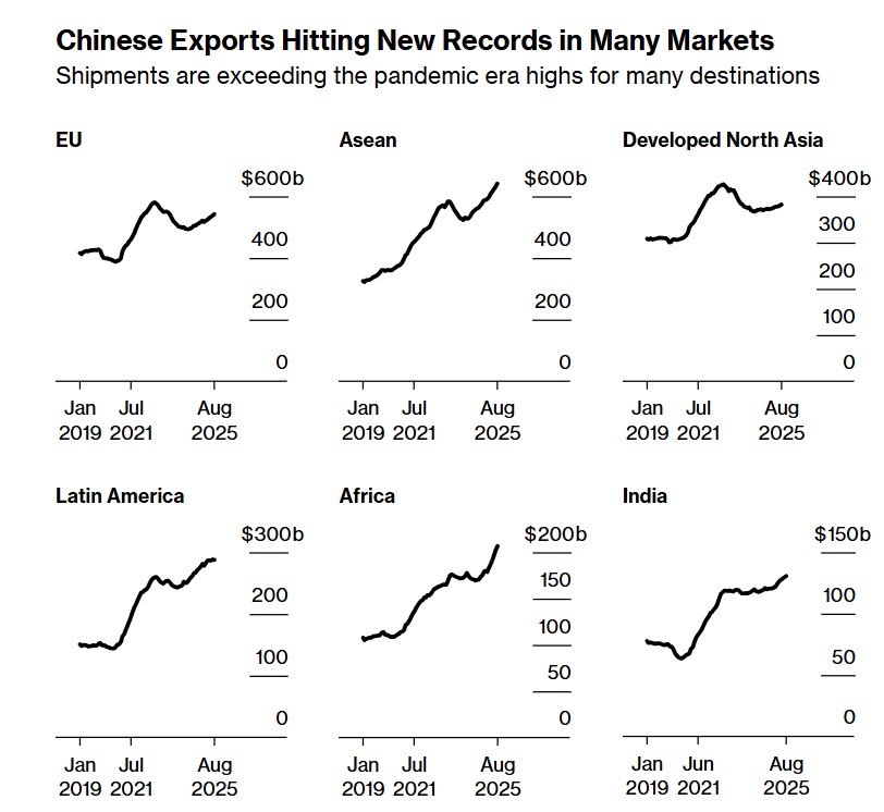 Thặng dư thương mại 1.200 tỷ USD – Trung Quốc đang định hình lại toàn cầu hóa?