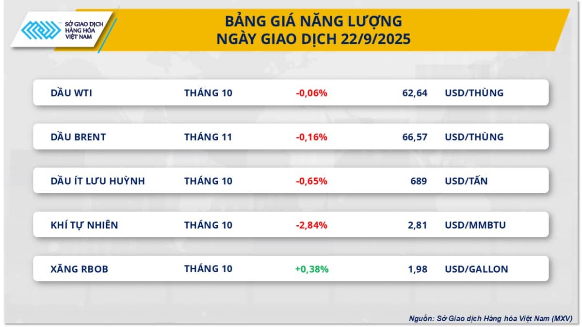 Áp lực từ nông sản, MXV-Index nối dài chuỗi 4 phiên giảm