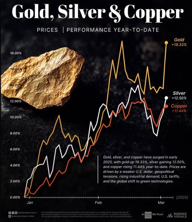 Thị trường kim loại ngày 23/9/2025: Vàng lập đỉnh lịch sử, bạc hưởng lợi kép, đồng chịu áp lực thuế quan Mỹ?
