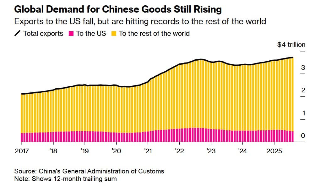 Thặng dư thương mại 1.200 tỷ USD – Trung Quốc đang định hình lại toàn cầu hóa?