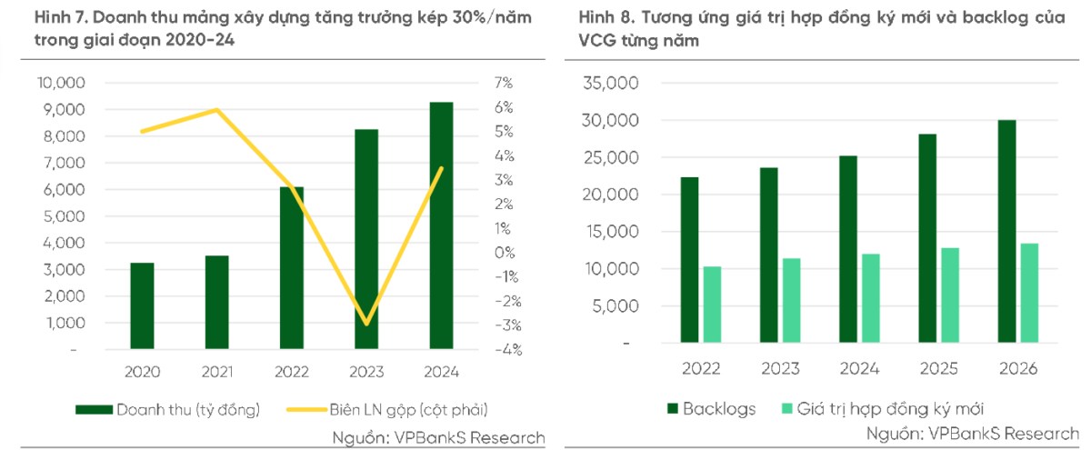 3 lý do khiến tôi tin VCG sẽ tăng 40% trong những tháng cuối năm