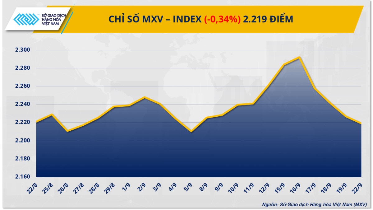 Áp lực từ nông sản, MXV-Index nối dài chuỗi 4 phiên giảm