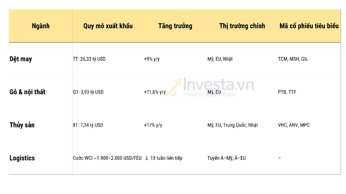 Câu chuyện đầu tư từ các ngành xuất khẩu (dệt may, gỗ, thủy sản) khi đơn hàng hồi phục