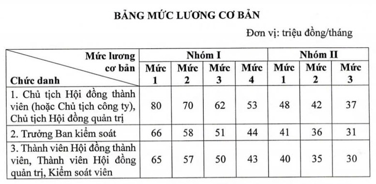 Từ tháng 9/2025: Lương lãnh đạo doanh nghiệp Nhà nước có thể lên tới hàng trăm triệu đồng/tháng