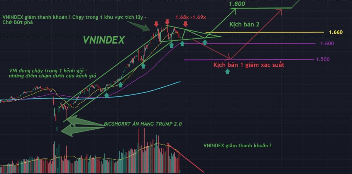 VN-Index giảm thanh khoản – có đáng lo?