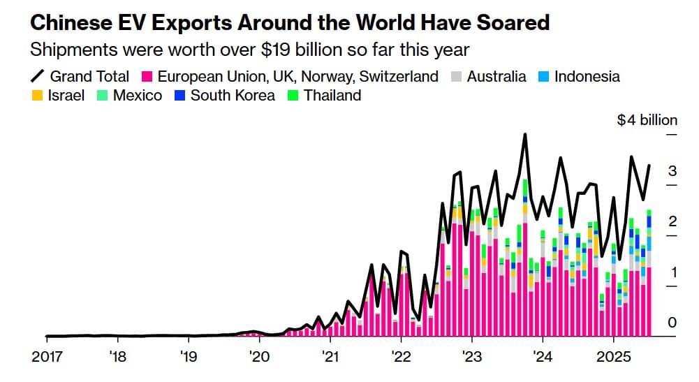 Thặng dư thương mại 1.200 tỷ USD – Trung Quốc đang định hình lại toàn cầu hóa?