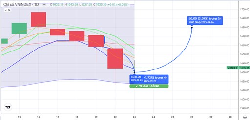 CHIẾN LƯỢC 24.09.2025: Cần hút tiền ngắn trở lại từ vùng bán tháo, đáy cũ 1620-1630 điểm
