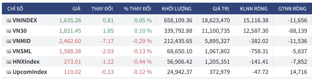 Bắt Mạch Chứng Khoán Ngày 24/9/2025: Hồi Phục Yếu Và Tiếp Tục Điều Chỉnh?