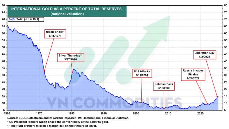 Vàng: Cuộc tái phân bổ quyền lực trong dự trữ toàn cầu