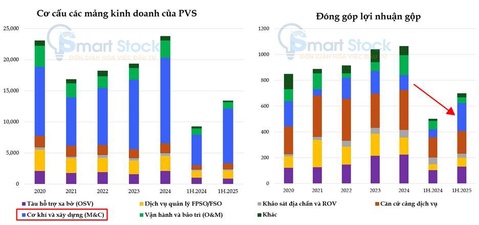 PVS – cổ phiếu dầu khí thượng nguồn, âm thầm chờ thời điểm bứt phá