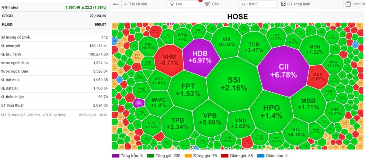 🔴VN-INDEX 25/09/2025: Kền kền hốt xác - Round 3 bắt đầu