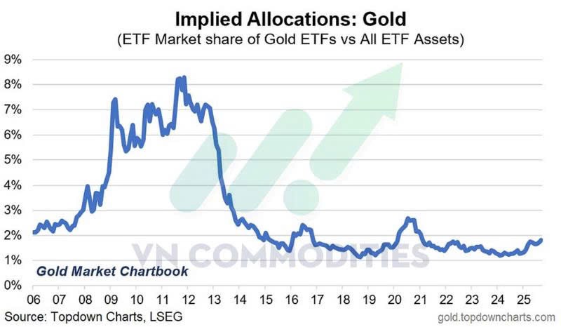 Vàng: Cuộc tái phân bổ quyền lực trong dự trữ toàn cầu