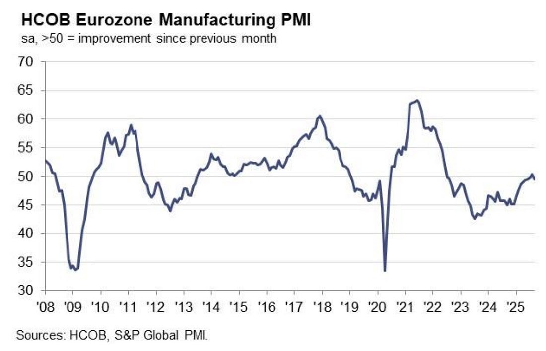 Powell cảnh báo rủi ro, Fed chia rẽ về lãi suất – PMI Mỹ hạ nhiệt, Eurozone trái chiều, Ukraine tấn công cơ sở dầu Nga khiến giá dầu bật tăng