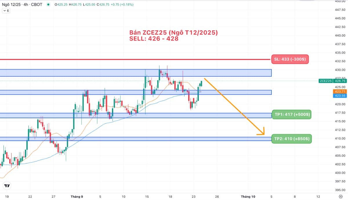 CƠ HỘI ĐẦU TƯ NGÔ (ZCEZ25) TRONG THÁNG 9. Bán ZCEZ25 (Ngô T12/2025). SELL: 426 - 428. TP1: 417 (+500$).  ...