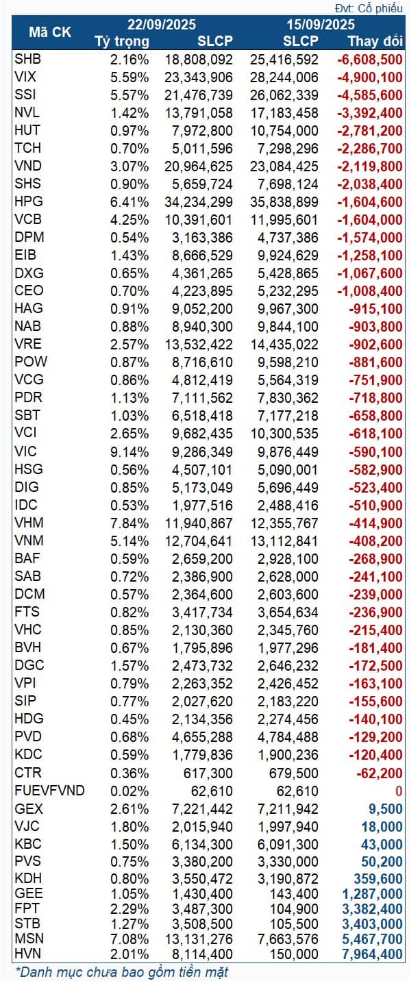 Quỹ ETF nửa tỷ đô cơ cấu danh mục: SHB, VIX, SSI bị bán mạnh - HVN, MSN được gom
