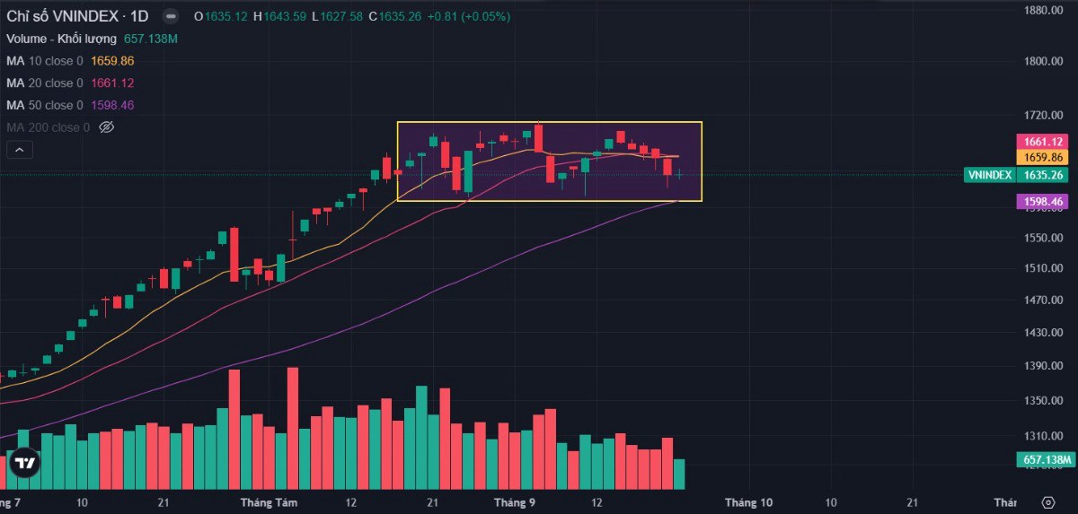Bản tin buổi sáng ngày 24/09/2025: Thanh khoản mất hút! Cơ hội nào cho nhà đầu tư?