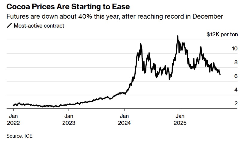 Từ thiếu hụt đến bùng nổ sản lượng: Thị trường ca cao đang viết lại quy luật cung – cầu