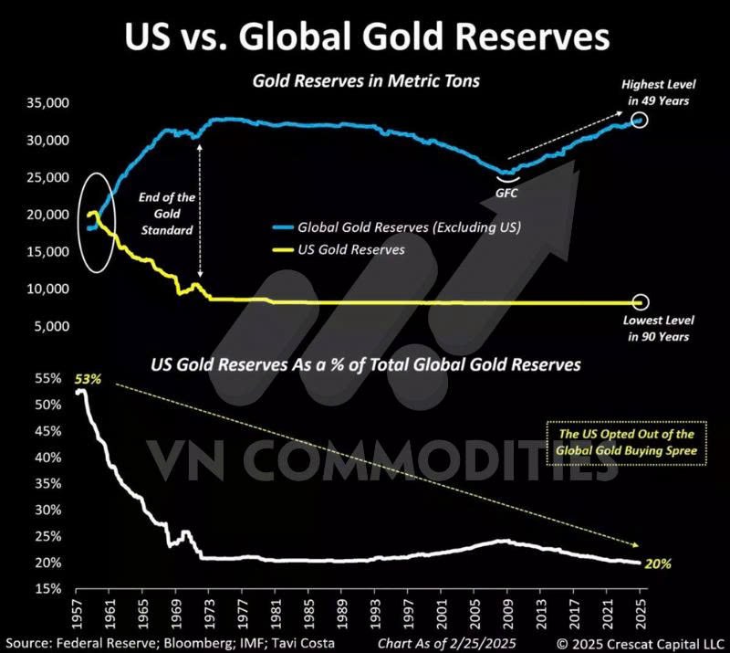 Vàng: Cuộc tái phân bổ quyền lực trong dự trữ toàn cầu