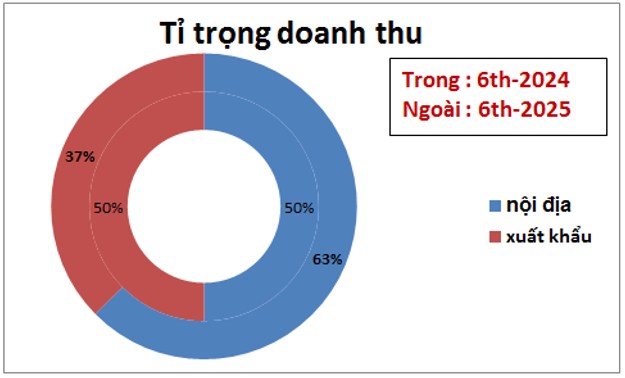 HSG – Chiếc phao nội địa cứu cả cuộc chơi
