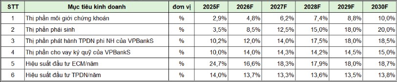 VPBankS định hướng phát triển ngân hàng đầu tư hàng đầu