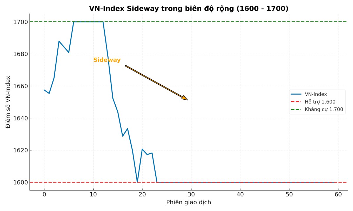 VN-Index sideway trong biên độ rộng: Dòng tiền đang chờ nhóm dẫn dắt mới