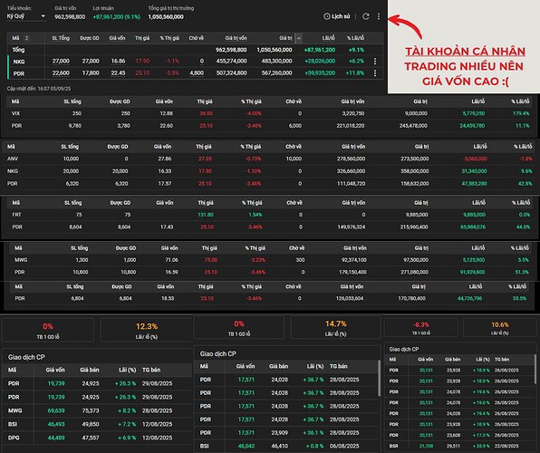 PDR - Lãi 50% là chưa đủ