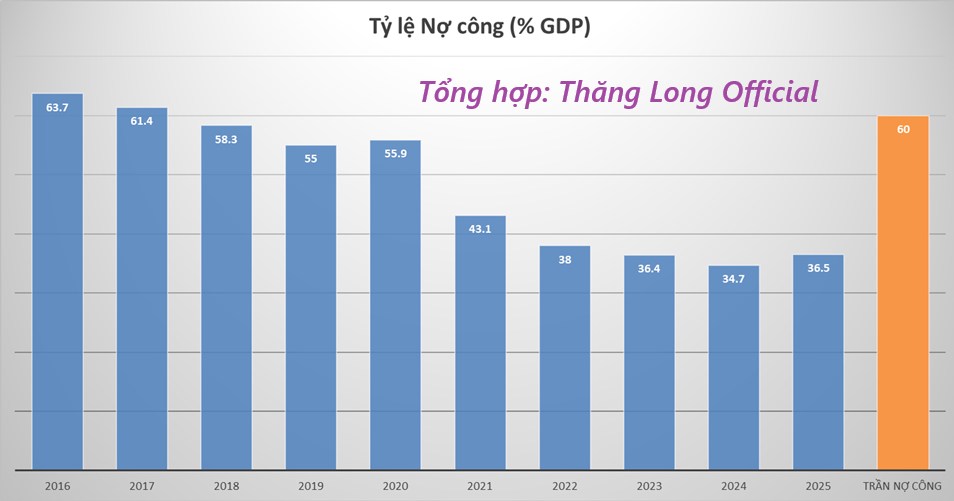 Một thập kỷ thay đổi: Nợ công Việt Nam từ ‘đỉnh kỷ lục’ đến dư địa dồi dào