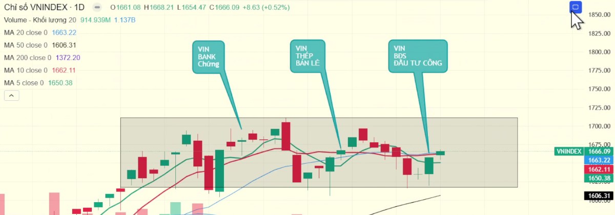 3 Cổ Phiếu Tăng Vượt Đỉnh Còn Điểm Mua Chuẩn !