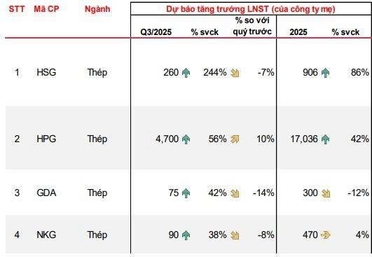 Ngành thép: Sản lượng nội địa bật tăng, củng cố kỳ vọng lợi nhuận quý III