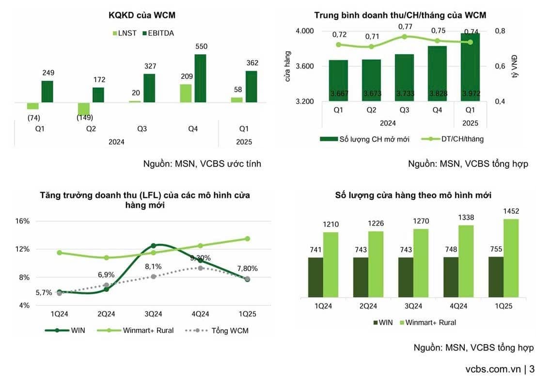 Triển vọng cổ phiếu MSN - Hoàn thành tái cấu trúc toàn diện để bước sang giai đoạn tăng trưởng