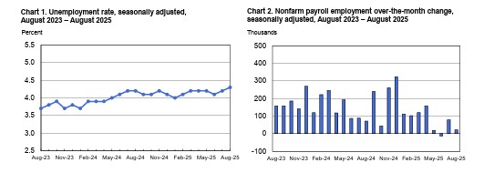 Thị trường lao động và lạm phát Mỹ: Áp lực vĩ mô đang tác động đến hàng hóa thiết yếu?