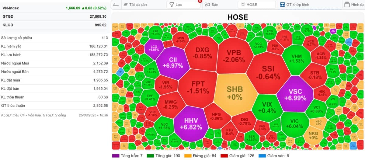 VN-INDEX 26/09/2025: Thị trường về biên trên - Nhất tăm đoạt mệnh