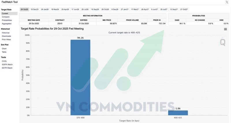 PMI Mỹ chững lại, Fed tiến gần cắt giảm lãi suất – Vàng lấy lại vị thế chiến lược, bạc hướng $46/OZ”
