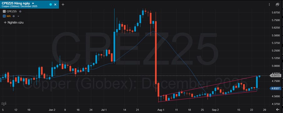 Giá Đồng Tăng Vọt – Nguy Cơ Thiếu Hụt Nguồn Cung Kích Hoạt Sóng Mua Mạnh