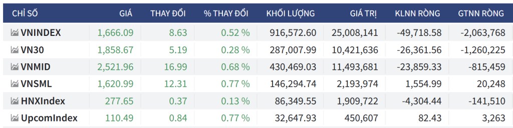 Bắt Mạch Chứng Khoán Ngày 26/9/2025: Tiếp Tục Hồi Phục Và Kiểm Tra Lại Các Ngưỡng Kháng Cự