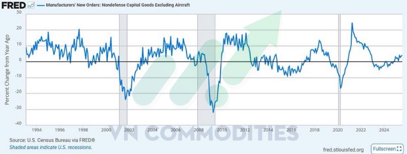 Kinh tế Mỹ tăng trưởng vượt kỳ vọng, Fed giảm nhịp cắt lãi – Vàng chịu áp lực, nông sản khởi sắc, cà phê – Ca cao chờ tín hiệu đảo chiều
