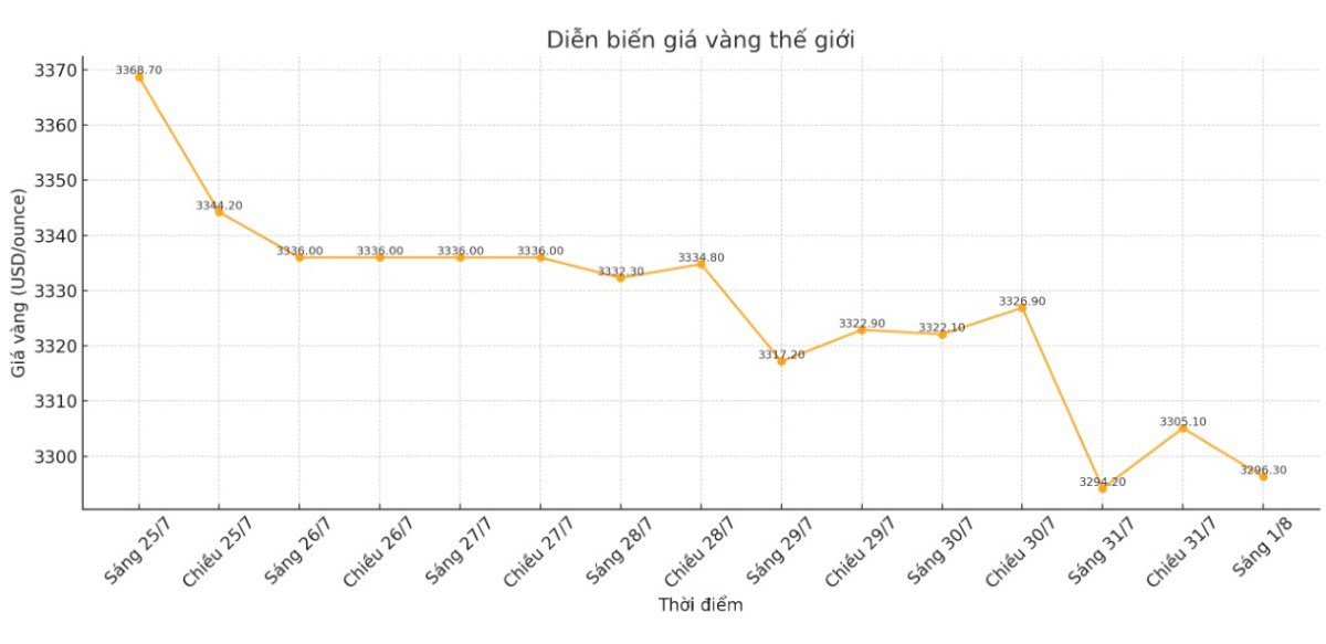 Vàng chững lại sau dữ liệu lao động Mỹ: Tâm điểm dồn về báo cáo lạm phát