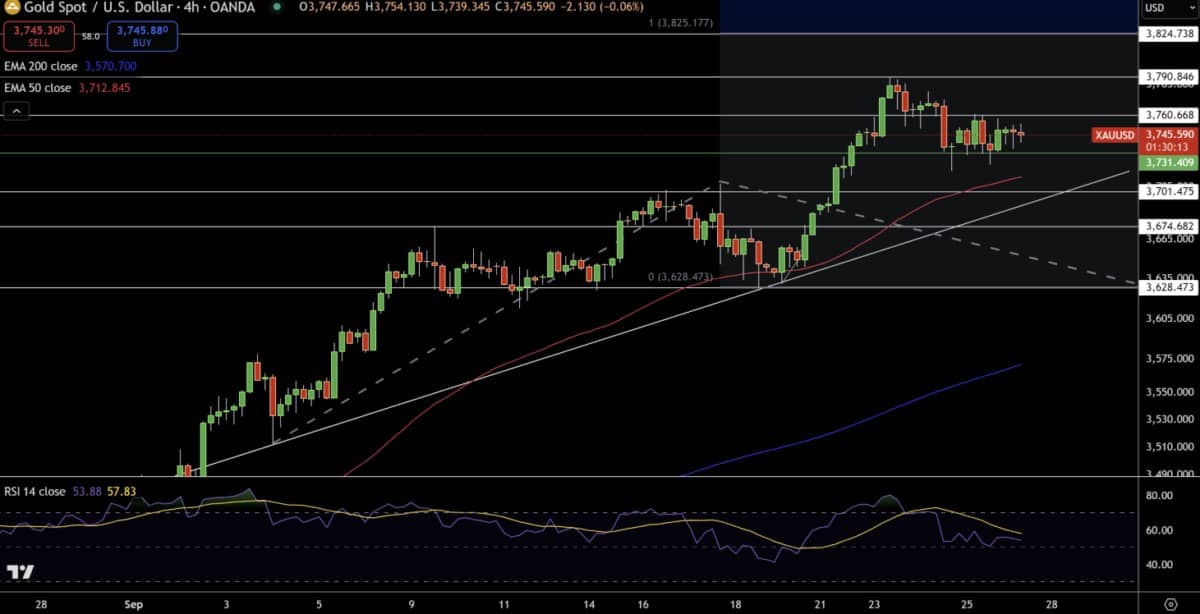Phân tích vàng (XAU/USD) – chờ đợi PCE, thị trường cân bằng trước biến số mới