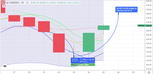 CHIẾN LƯỢC 26.09.2025: Tiếp cận lại đỉnh cũ 1680 - 1690 điểm. Sóng ngắn ngân hàng, chứng khoán