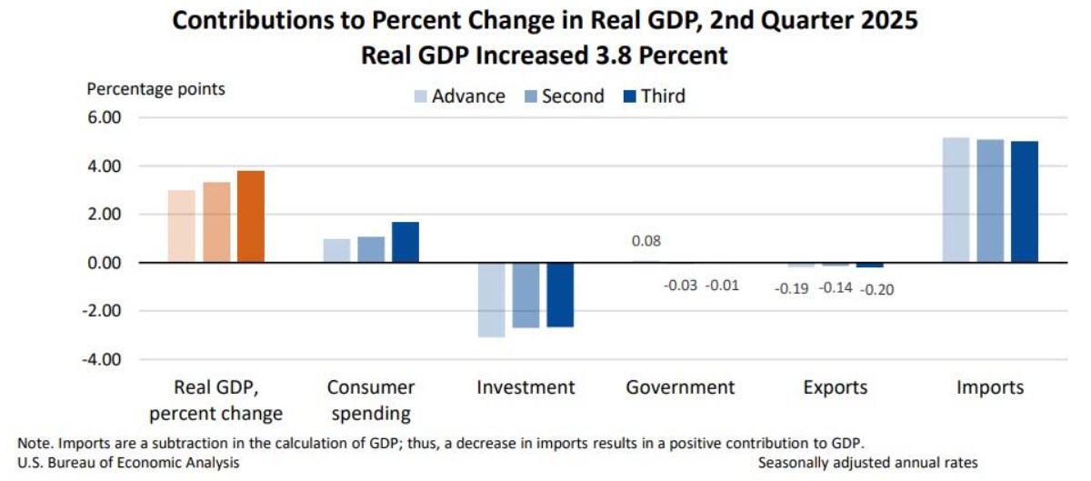 GDP Mỹ Quý II Bứt Tốc: Đâu là chìa khóa giúp kinh tế Mỹ tăng trưởng ấn tượng?