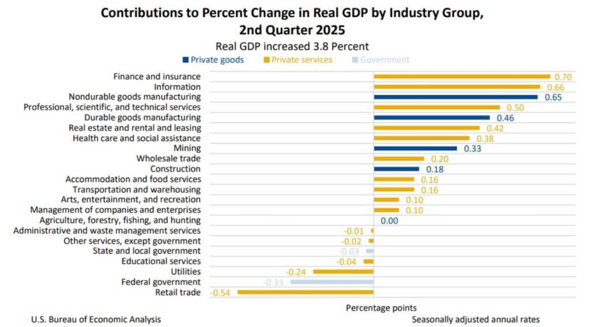 GDP Mỹ Quý II Bứt Tốc: Đâu là chìa khóa giúp kinh tế Mỹ tăng trưởng ấn tượng?