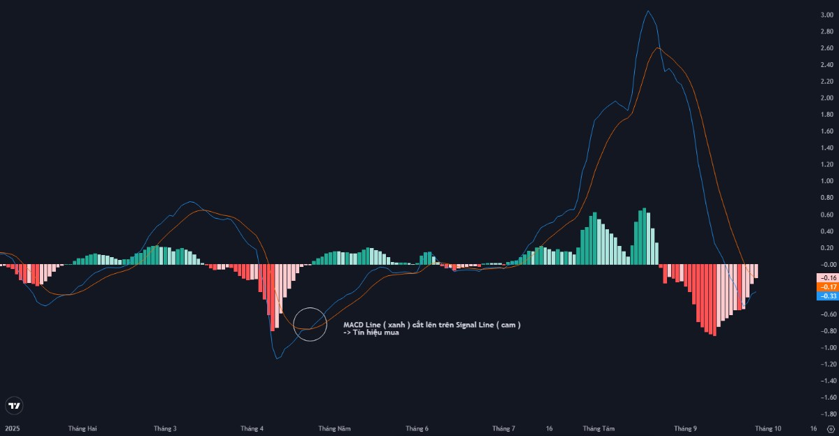 Giao dịch không hề khó cùng MACD