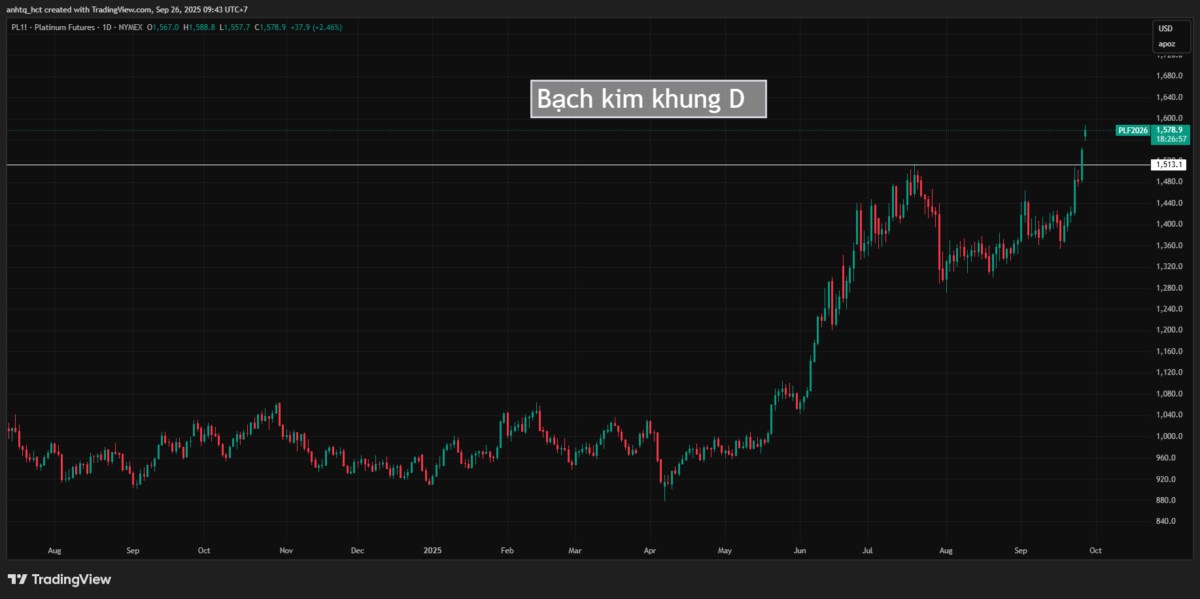 Mỹ nâng tăng trưởng GDP quý II lên 3,8%, nhưng thị trường vẫn tìm đến kim loại quý