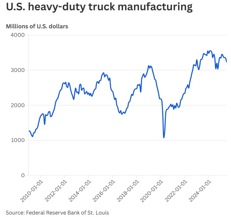 Trump áp thuế 25% lên xe tải hạng nặng - bê bối bảo hộ hay chiến lược cứng rắn?