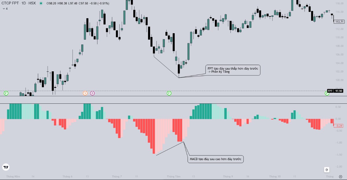 Giao dịch không hề khó cùng MACD