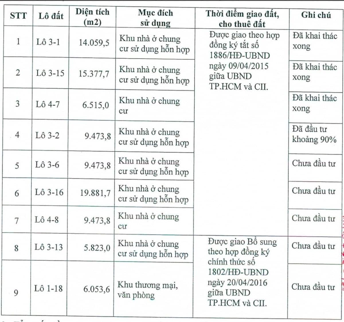 Bản tin nóng: tiến độ & pháp lý dự án CII / NBB – Thủ Thiêm