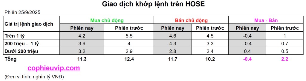 Bắt Mạch Chứng Khoán Ngày 26/9/2025: Tiếp Tục Hồi Phục Và Kiểm Tra Lại Các Ngưỡng Kháng Cự