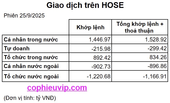 Bắt Mạch Chứng Khoán Ngày 26/9/2025: Tiếp Tục Hồi Phục Và Kiểm Tra Lại Các Ngưỡng Kháng Cự